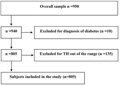 Central sensitivity to thyroid hormones is reduced in youths with overweight or obesity and impaired glucose tolerance